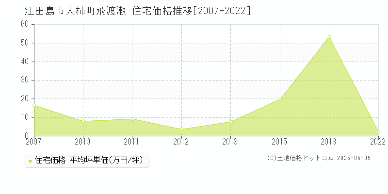 江田島市大柿町飛渡瀬の住宅価格推移グラフ 