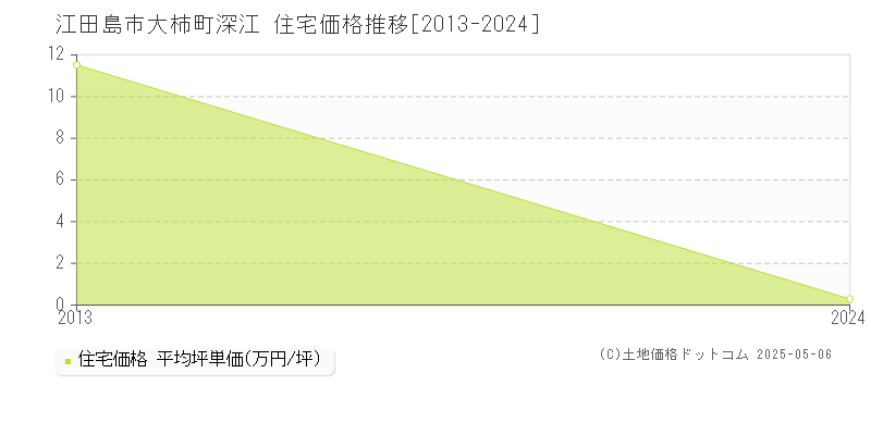大柿町深江(江田島市)の住宅価格推移グラフ(坪単価)[2013-2024年]