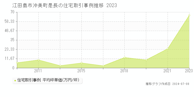 江田島市沖美町是長の住宅価格推移グラフ 