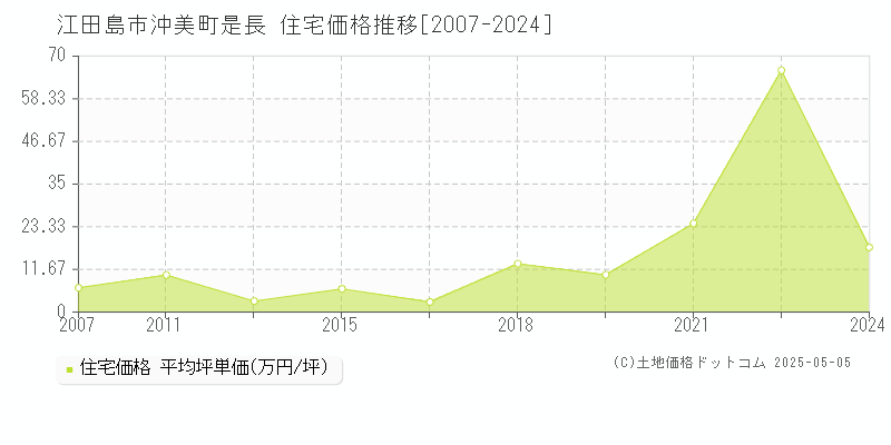 沖美町是長(江田島市)の住宅価格推移グラフ(坪単価)[2007-2024年]