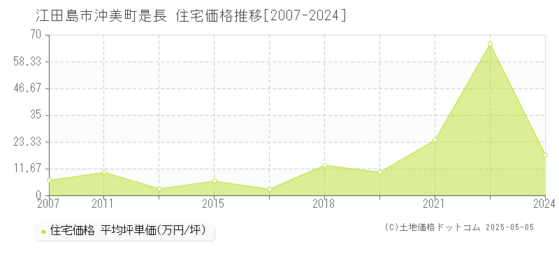 江田島市沖美町是長の住宅価格推移グラフ 