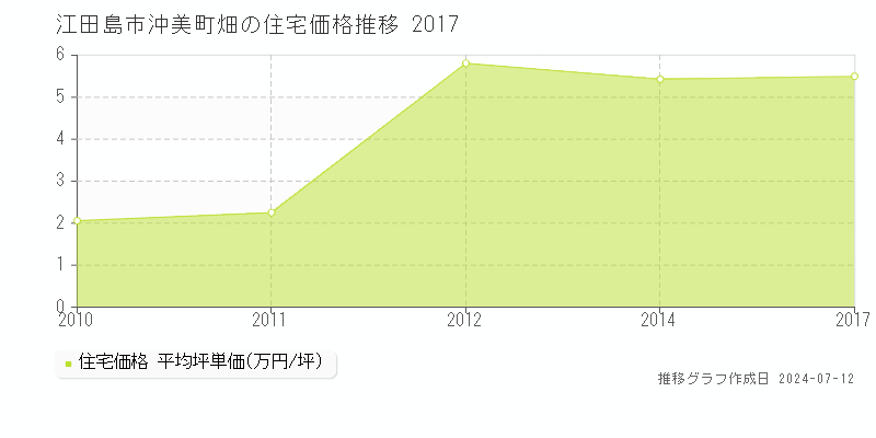 江田島市沖美町畑の住宅価格推移グラフ 
