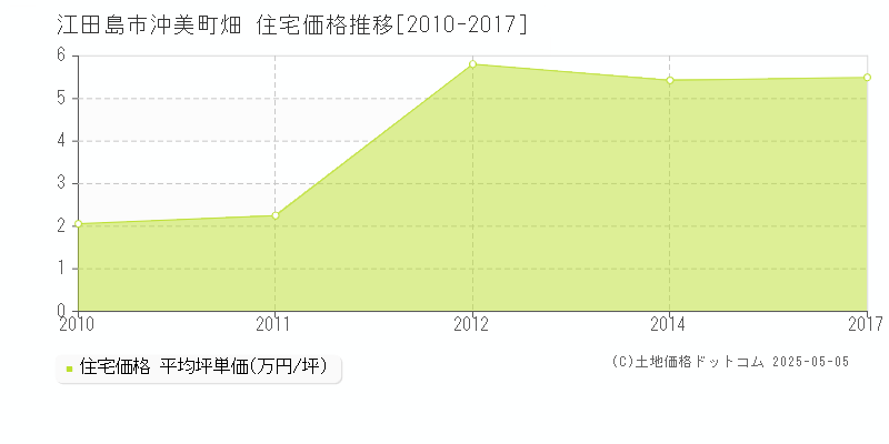 沖美町畑(江田島市)の住宅価格推移グラフ(坪単価)[2010-2017年]