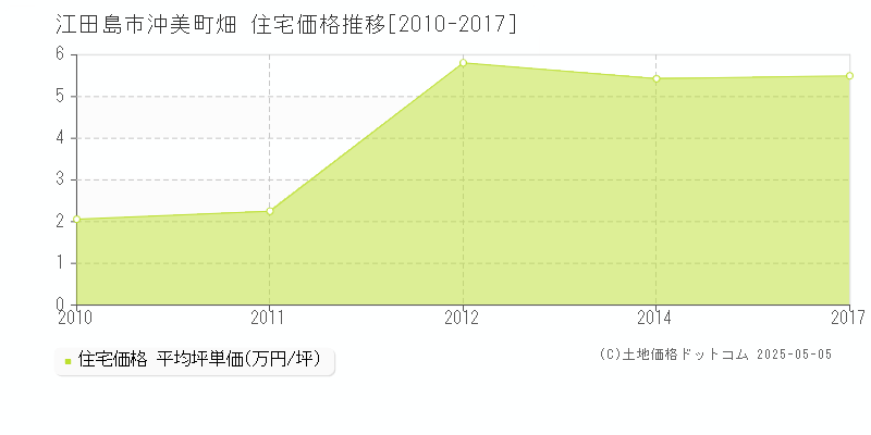 江田島市沖美町畑の住宅価格推移グラフ 