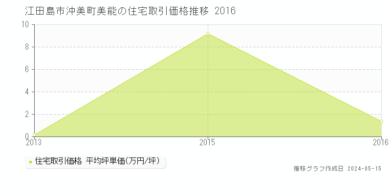 江田島市沖美町美能の住宅価格推移グラフ 