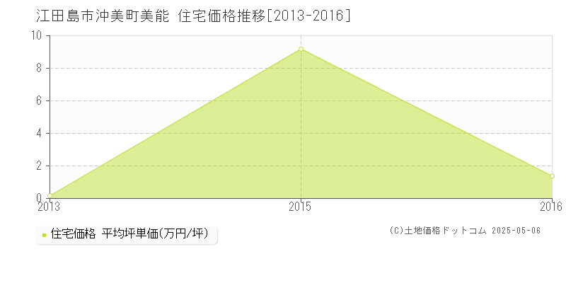 沖美町美能(江田島市)の住宅価格推移グラフ(坪単価)[2013-2016年]