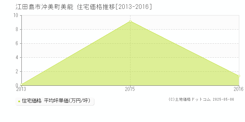 江田島市沖美町美能の住宅価格推移グラフ 