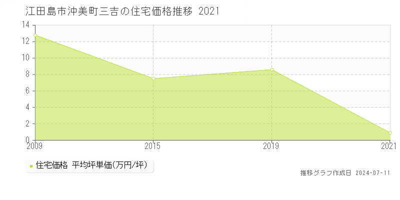 江田島市沖美町三吉の住宅価格推移グラフ 