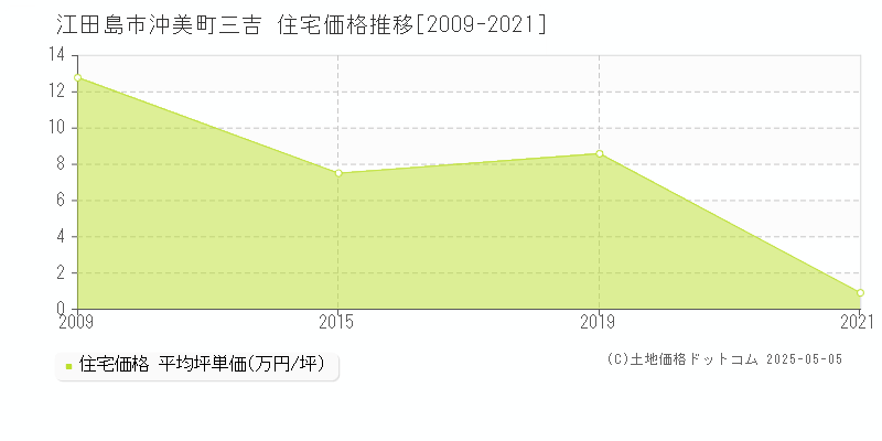 江田島市沖美町三吉の住宅価格推移グラフ 