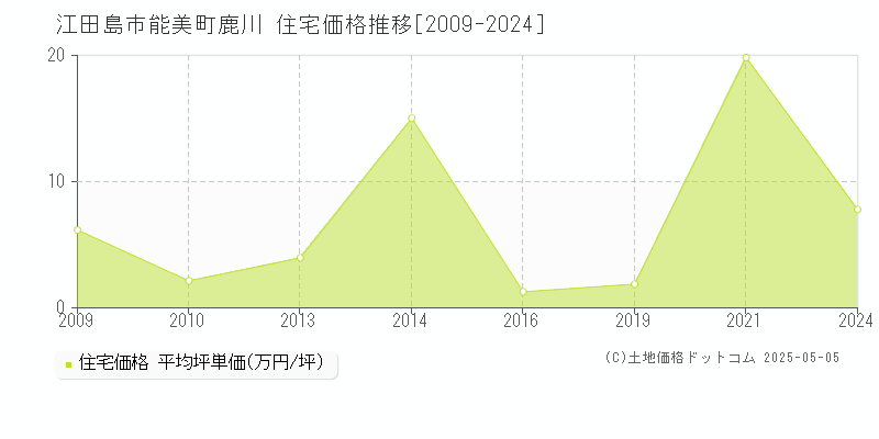能美町鹿川(江田島市)の住宅価格推移グラフ(坪単価)[2009-2024年]