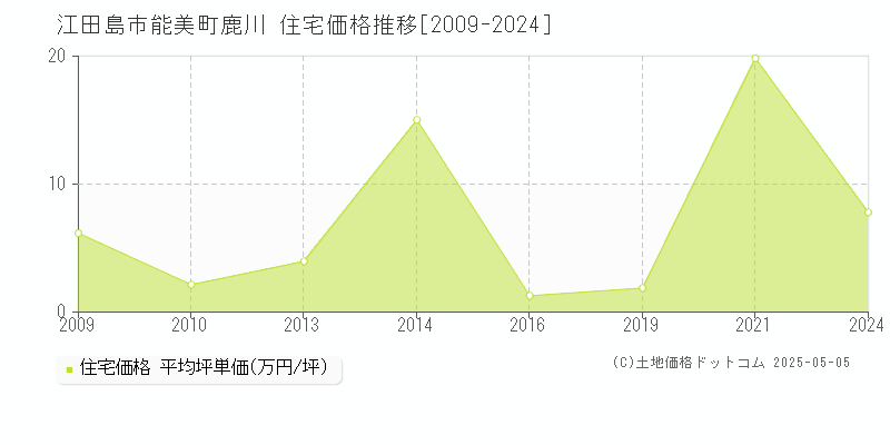 江田島市能美町鹿川の住宅価格推移グラフ 