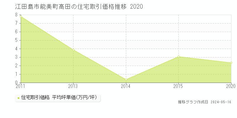 江田島市能美町高田の住宅取引価格推移グラフ 