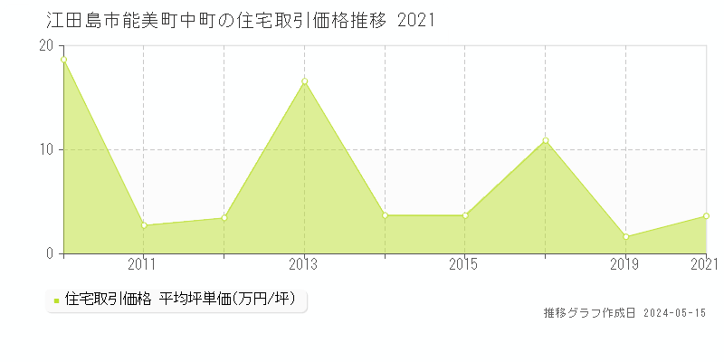 江田島市能美町中町の住宅価格推移グラフ 