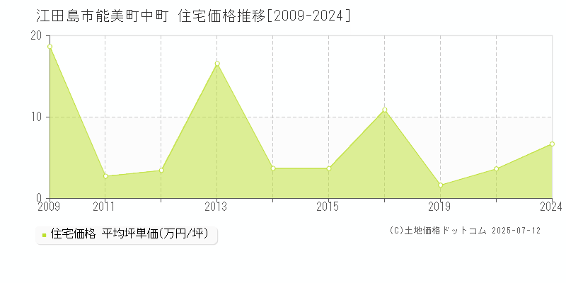 能美町中町(江田島市)の住宅価格推移グラフ(坪単価)[2009-2024年]