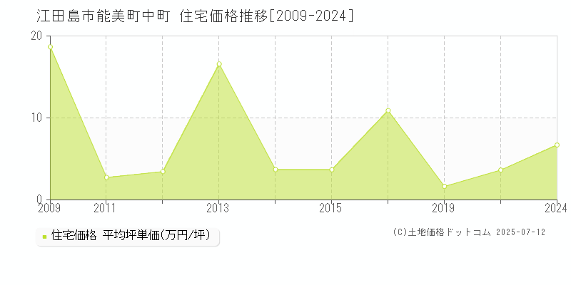江田島市能美町中町の住宅価格推移グラフ 