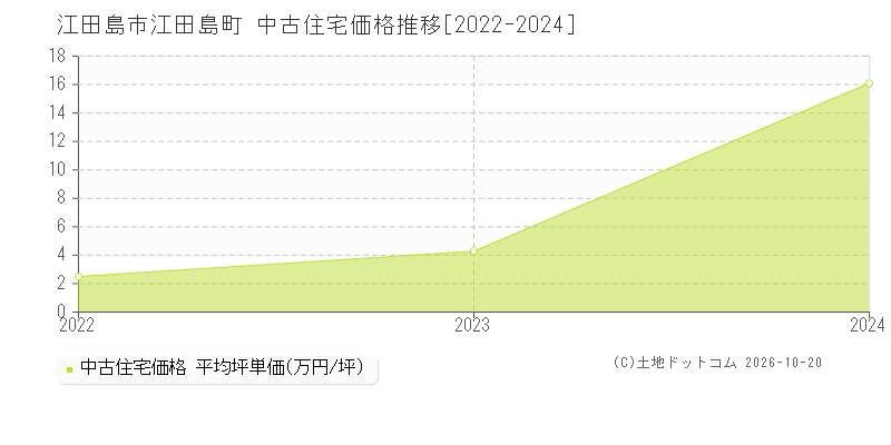 広島県江田島市江田島町の中古住宅価格推移グラフ(坪単価)[2022-2024年]