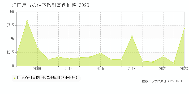江田島市全域の住宅価格推移グラフ 