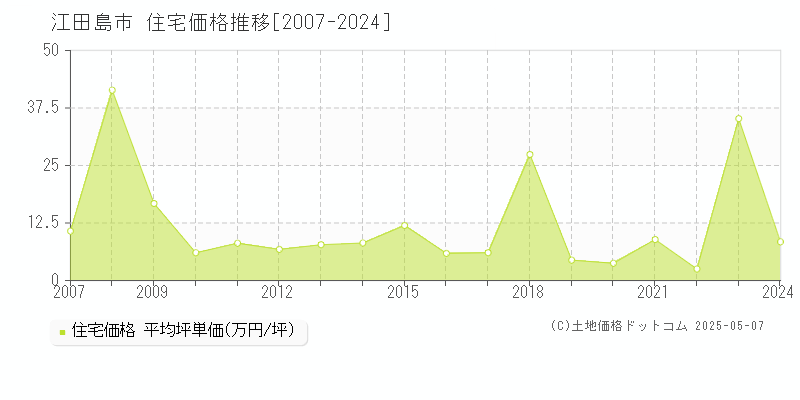 江田島市(広島県)の住宅価格推移グラフ(坪単価)[2007-2024年]