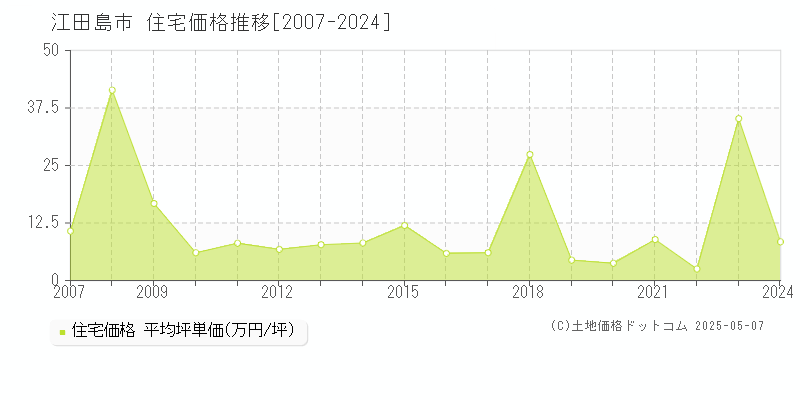 江田島市全域の住宅取引価格推移グラフ 