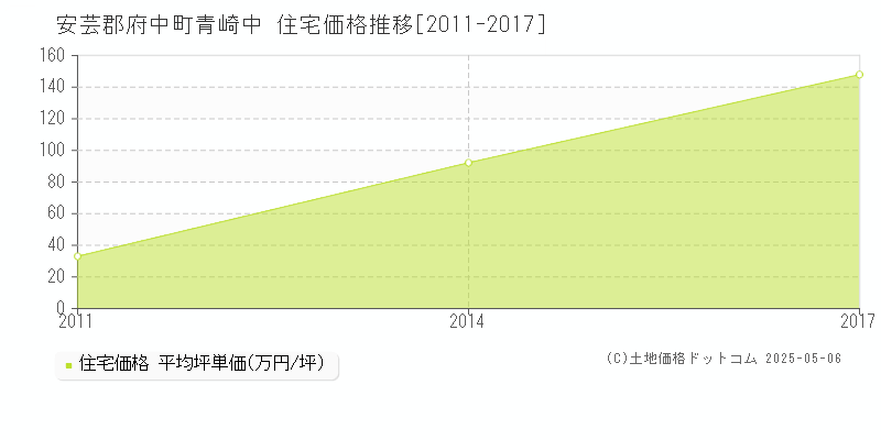 青崎中(安芸郡府中町)の住宅価格推移グラフ(坪単価)[2011-2017年]