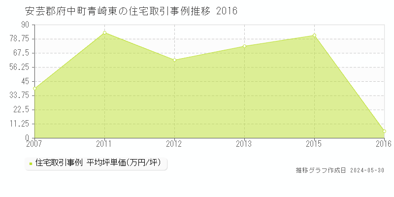 安芸郡府中町青崎東の住宅価格推移グラフ 