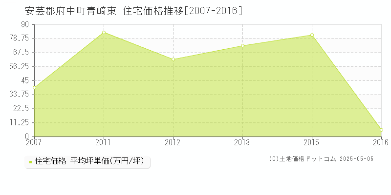 青崎東(安芸郡府中町)の住宅価格推移グラフ(坪単価)[2007-2016年]