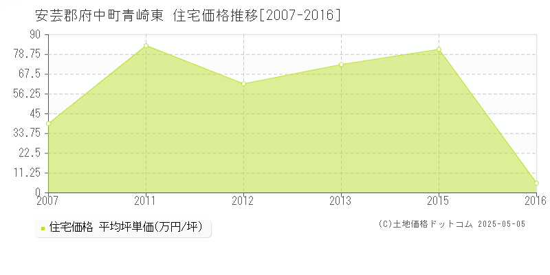 安芸郡府中町青崎東の住宅価格推移グラフ 