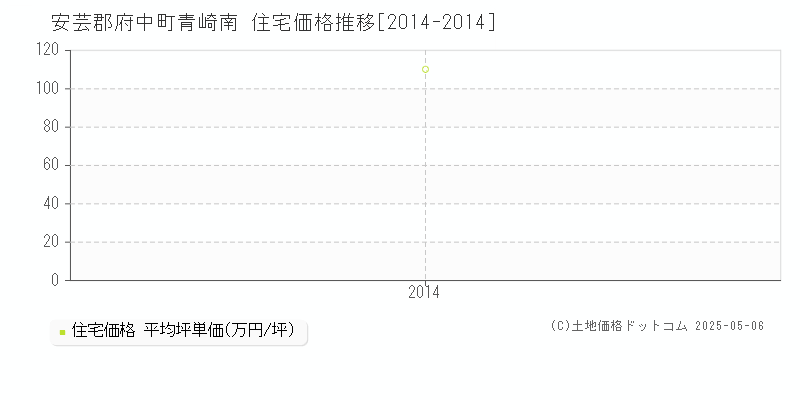 青崎南(安芸郡府中町)の住宅価格推移グラフ(坪単価)[2014-2014年]