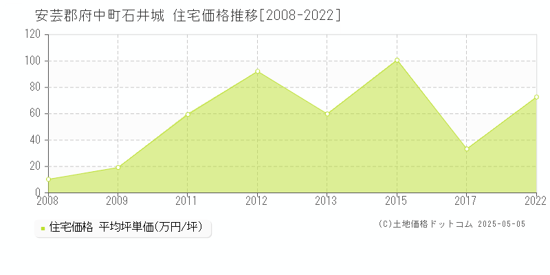 石井城(安芸郡府中町)の住宅価格推移グラフ(坪単価)[2008-2022年]