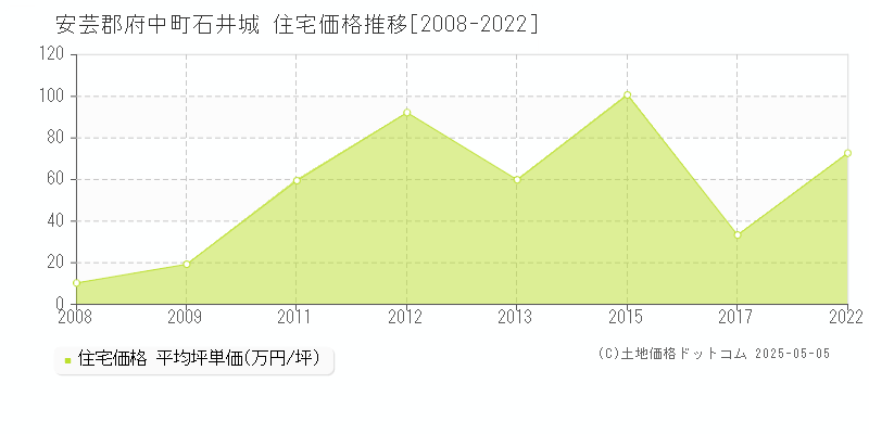 安芸郡府中町石井城の住宅価格推移グラフ 