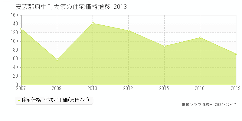 安芸郡府中町大須の住宅価格推移グラフ 