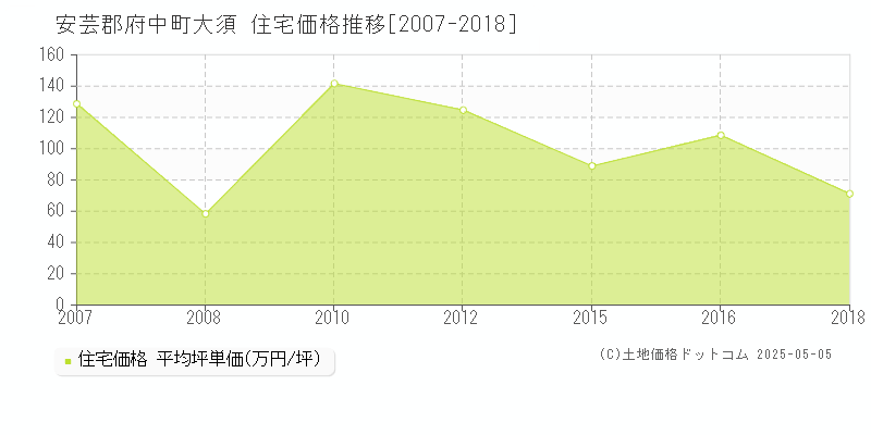 大須(安芸郡府中町)の住宅価格推移グラフ(坪単価)[2007-2018年]