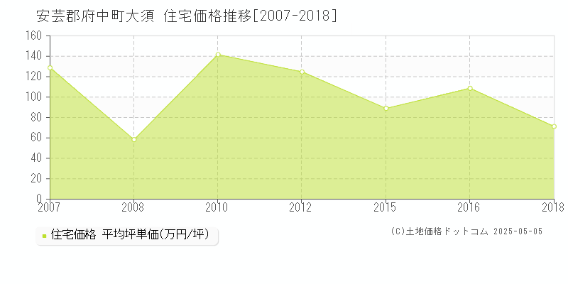 安芸郡府中町大須の住宅価格推移グラフ 