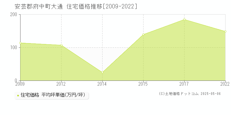 大通(安芸郡府中町)の住宅価格推移グラフ(坪単価)[2009-2022年]