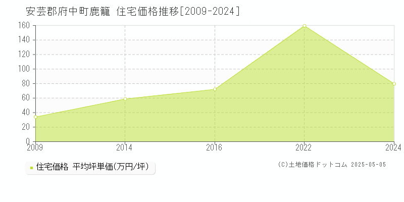 鹿籠(安芸郡府中町)の住宅価格推移グラフ(坪単価)[2009-2024年]