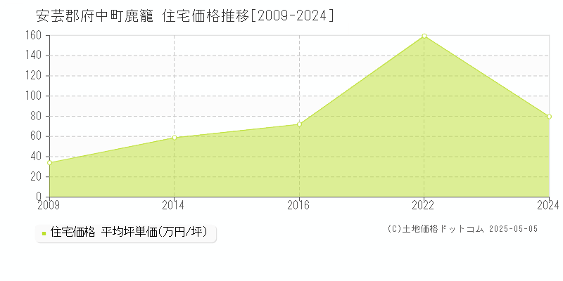 安芸郡府中町鹿籠の住宅価格推移グラフ 