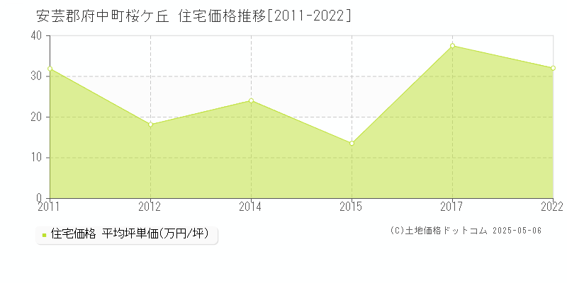 桜ケ丘(安芸郡府中町)の住宅価格推移グラフ(坪単価)[2011-2022年]