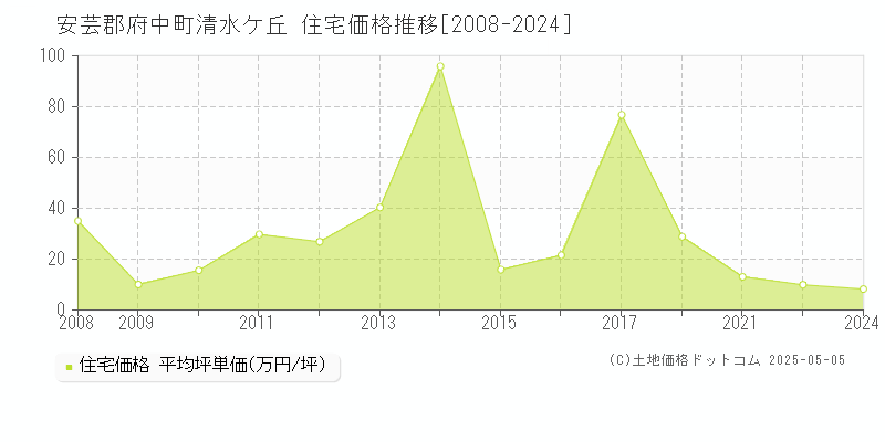 清水ケ丘(安芸郡府中町)の住宅価格推移グラフ(坪単価)[2008-2024年]