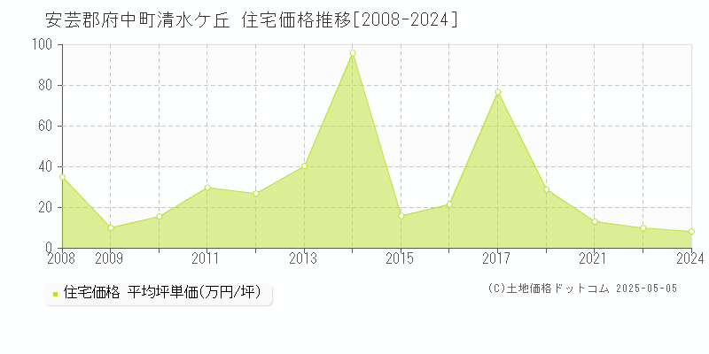 安芸郡府中町清水ケ丘の住宅価格推移グラフ 