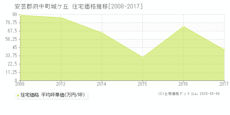 城ケ丘(安芸郡府中町)の住宅価格推移グラフ(坪単価)[2008-2017年]