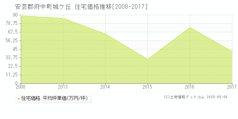 安芸郡府中町城ケ丘の住宅価格推移グラフ 