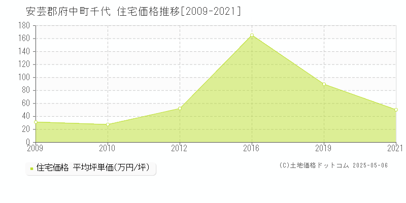 千代(安芸郡府中町)の住宅価格推移グラフ(坪単価)[2009-2021年]