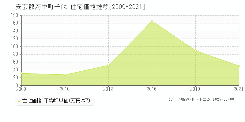 安芸郡府中町千代の住宅価格推移グラフ 