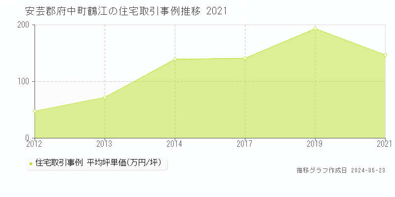 安芸郡府中町鶴江の住宅価格推移グラフ 