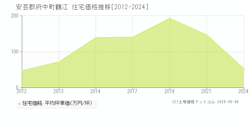 鶴江(安芸郡府中町)の住宅価格推移グラフ(坪単価)[2012-2024年]