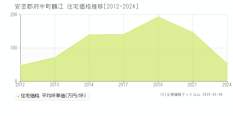 安芸郡府中町鶴江の住宅価格推移グラフ 