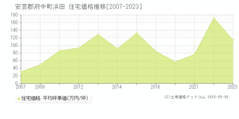 浜田(安芸郡府中町)の住宅価格推移グラフ(坪単価)[2007-2023年]