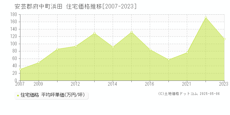 安芸郡府中町浜田の住宅価格推移グラフ 