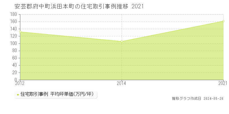 安芸郡府中町浜田本町の住宅価格推移グラフ 