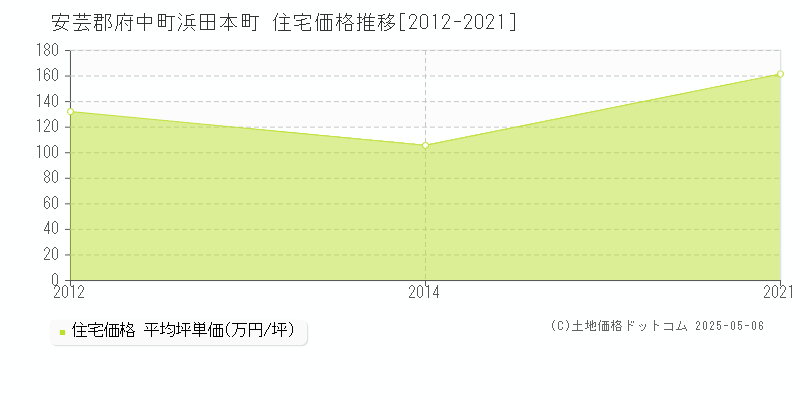 浜田本町(安芸郡府中町)の住宅価格推移グラフ(坪単価)[2012-2021年]